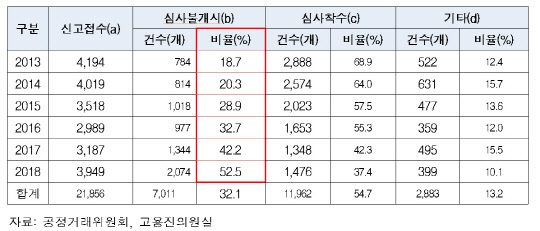 최근 6년간 공정거래위원회 신고접수 대비 심사불개시 현황. 고용진 의원실 제공